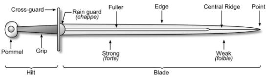 Parts of sword